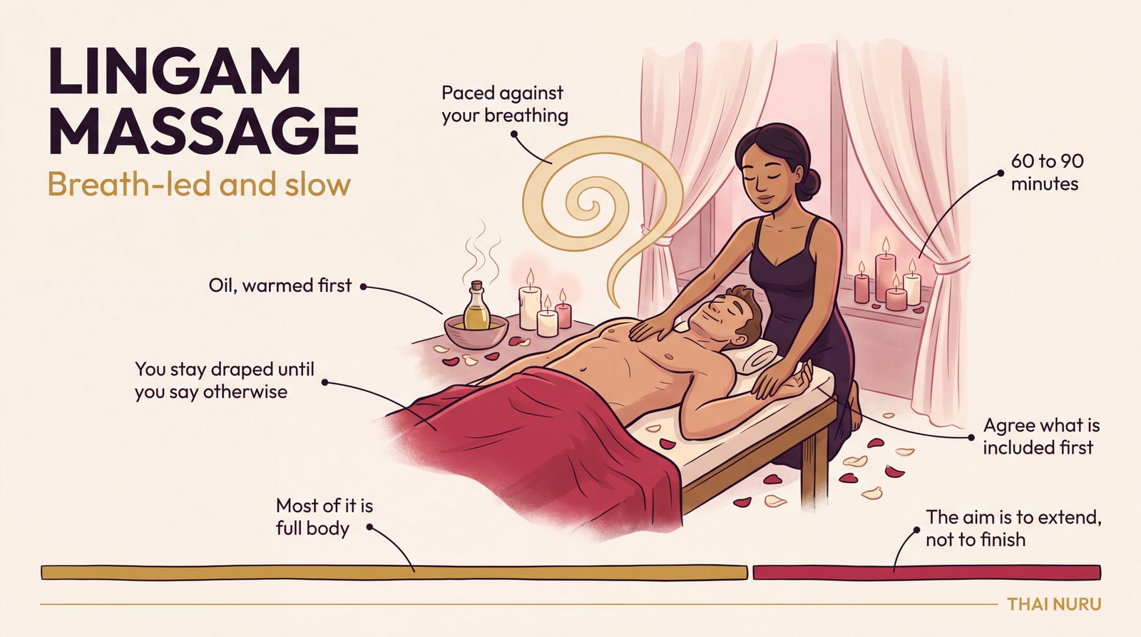 Illustrated guide to a lingam massage session, showing the breath-led pacing and how the session time is divided