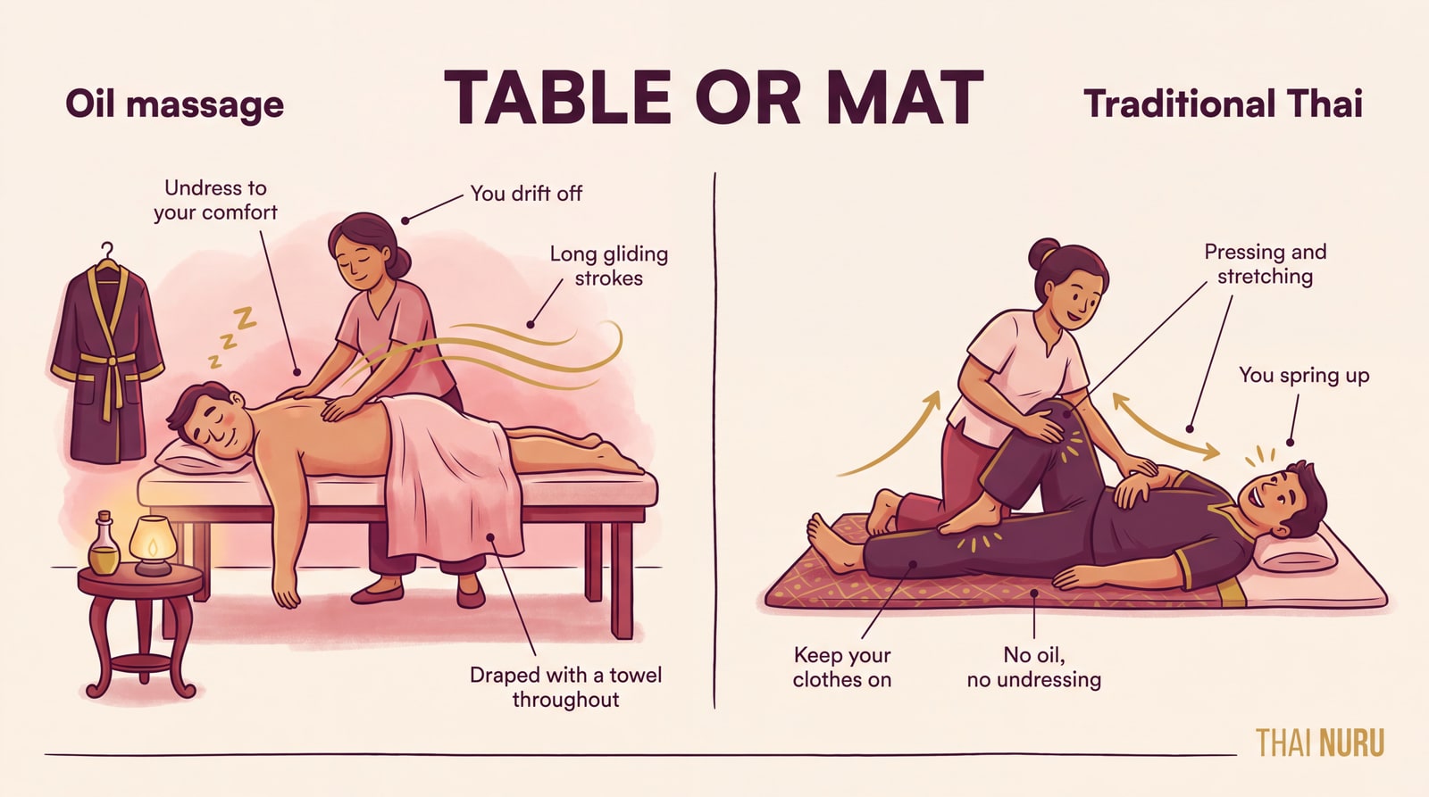 Infographic comparing Thai oil massage and traditional Thai massage by position, clothing and technique