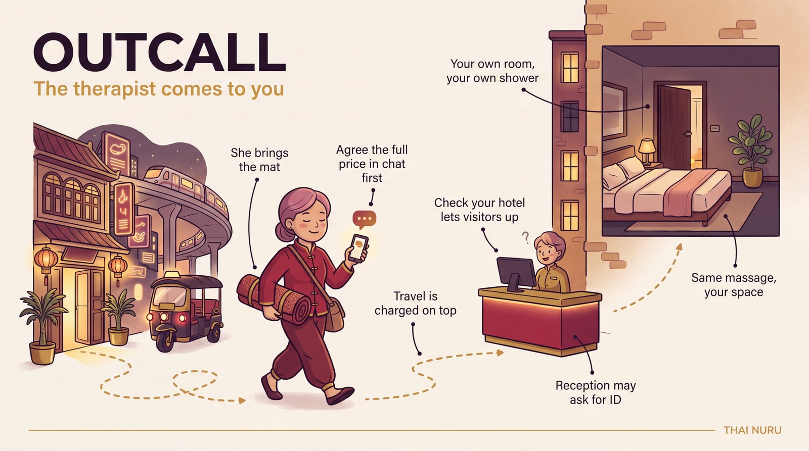 Infographic showing how an outcall massage booking works in Thailand, from chat enquiry to therapist arrival