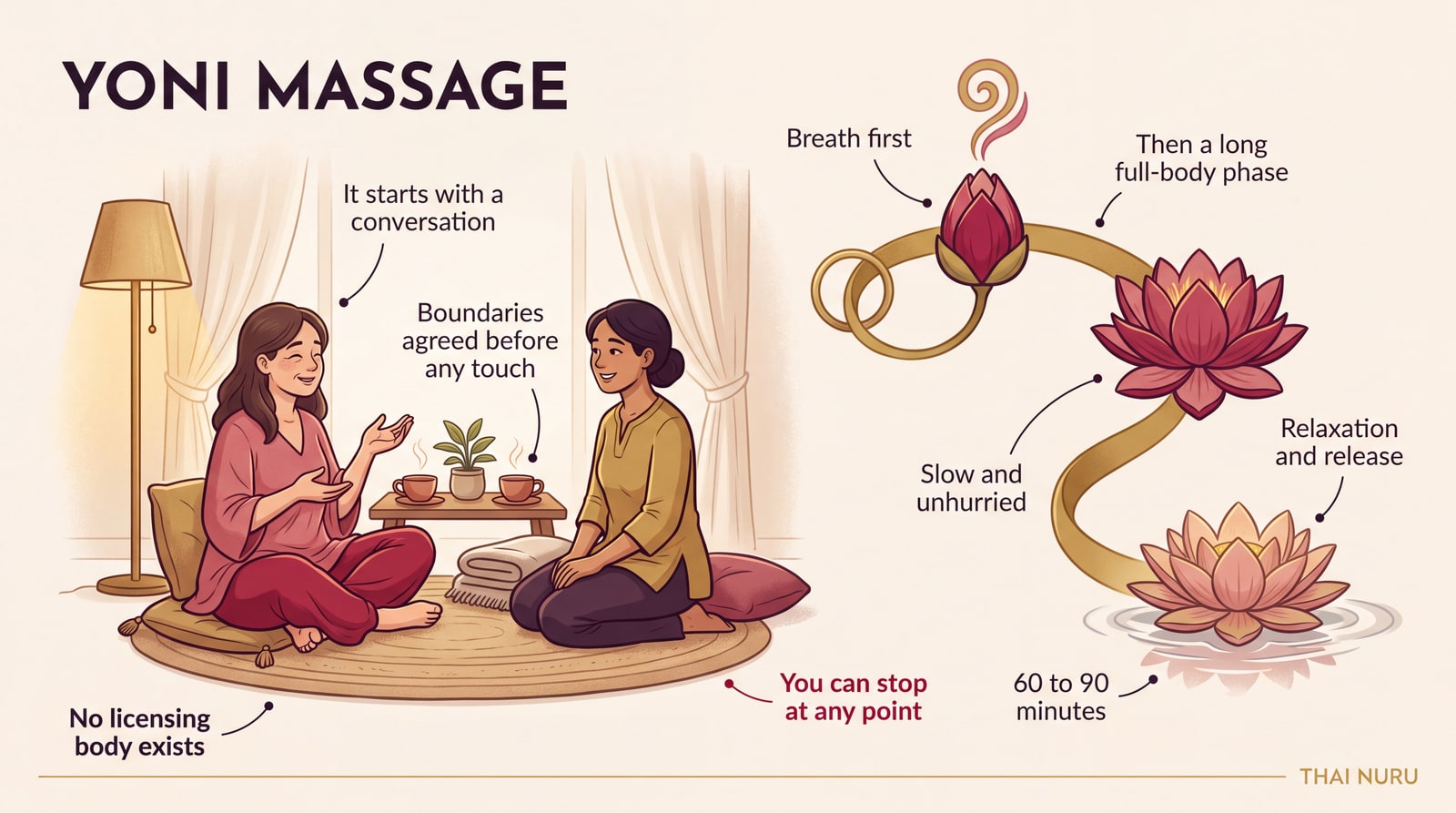 Infographic explaining the structure of a neo-tantric yoni massage session and its boundary conversation